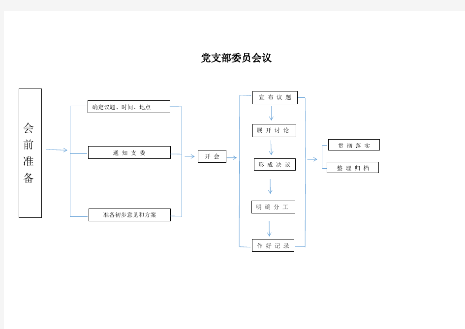 党支部委员会议流程图