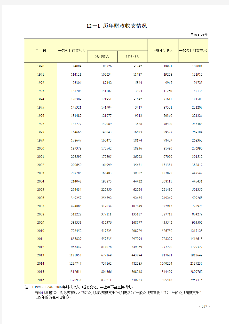 汕头市2016财政情况