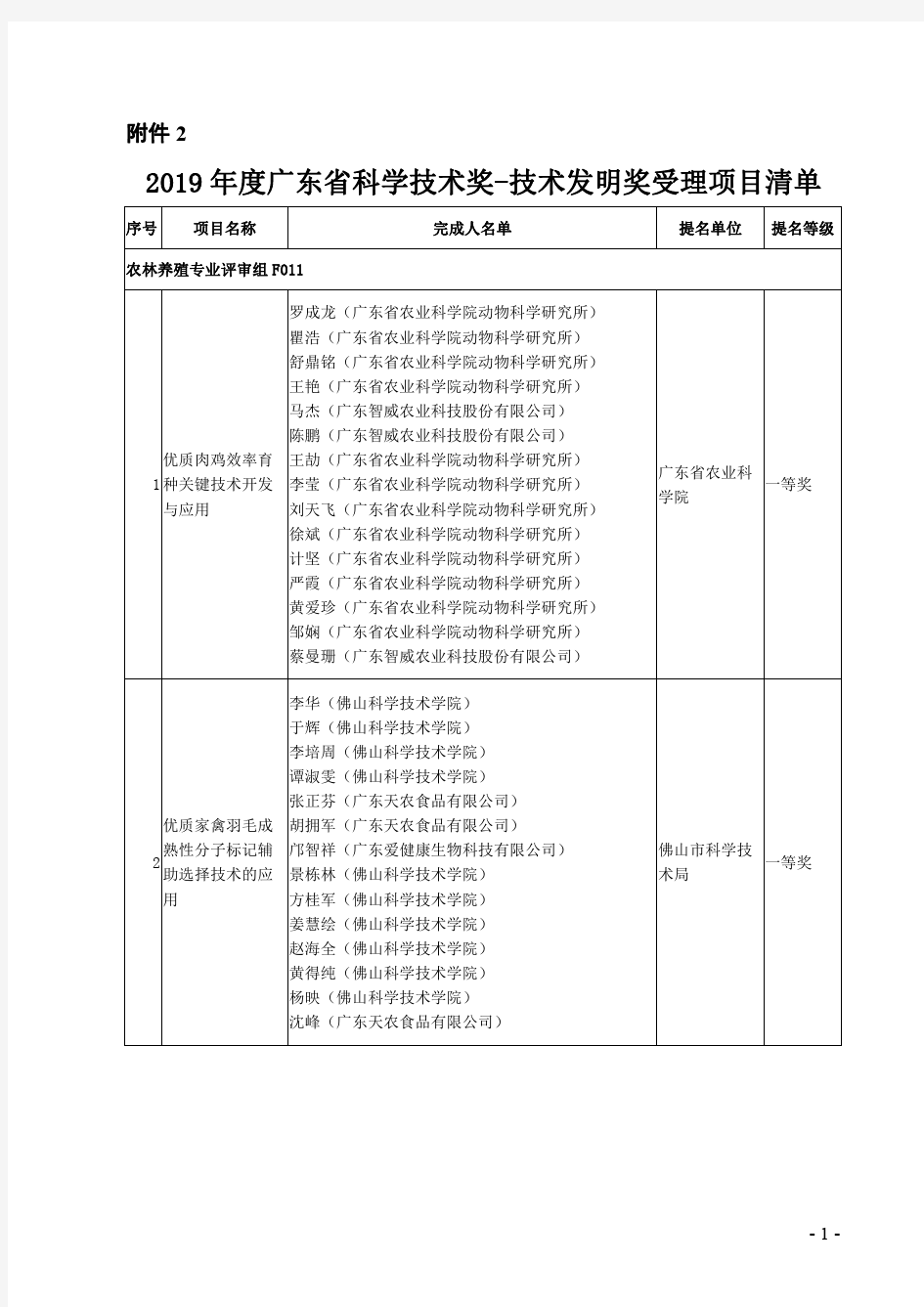 2019年度广东省科学技术奖-技术发明奖受理项目清单