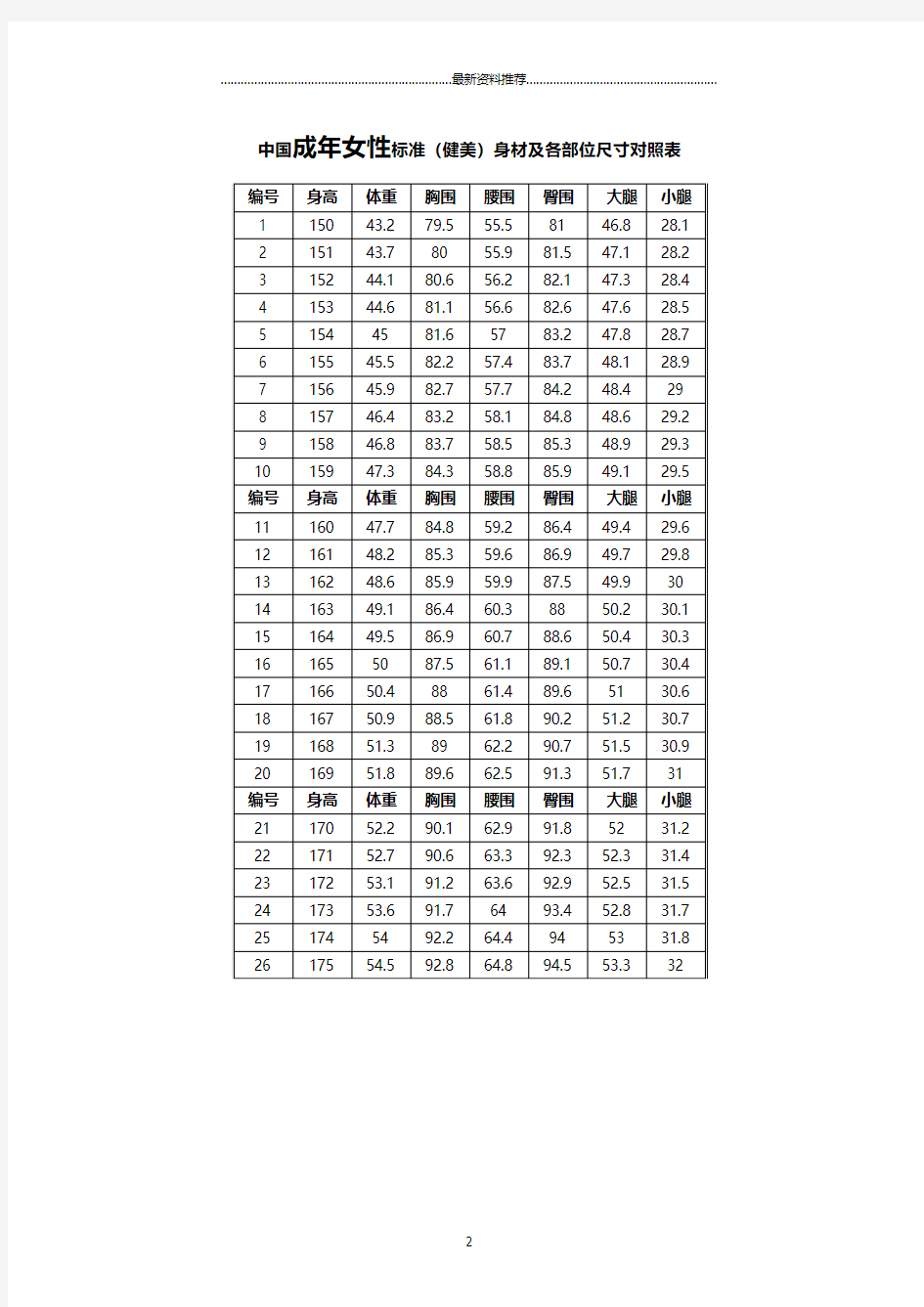 中国成年人标准(健美)身材及各部位尺寸对照表(包括男性与女性)精编版