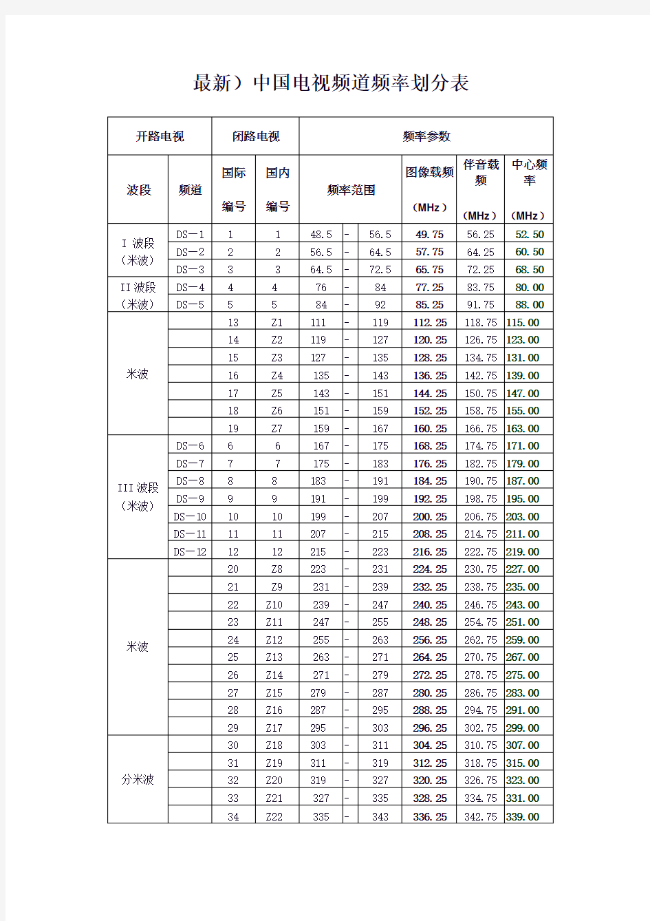 中国电视DTMB频道频率划分表