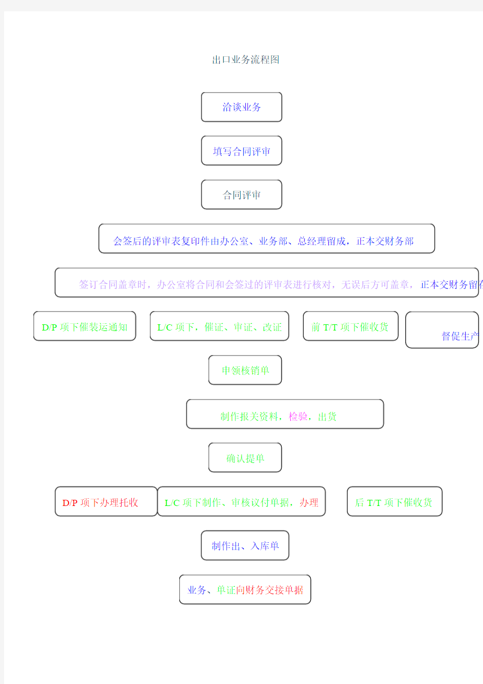 贸易出口业务操作流程