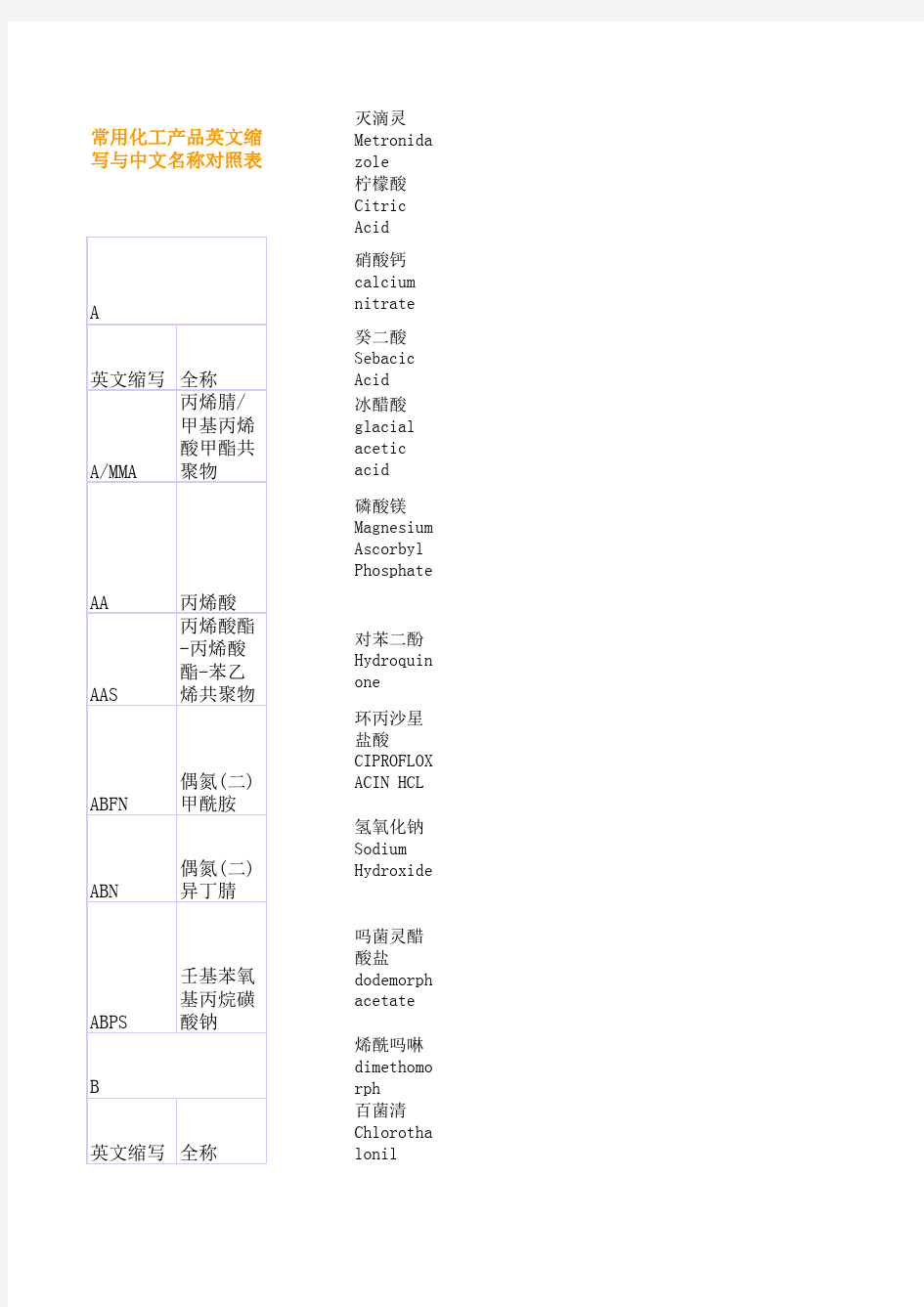 常用化工产品 中英文对照