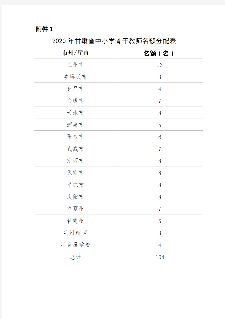 2020年甘肃省中小学骨干教师名额分配表