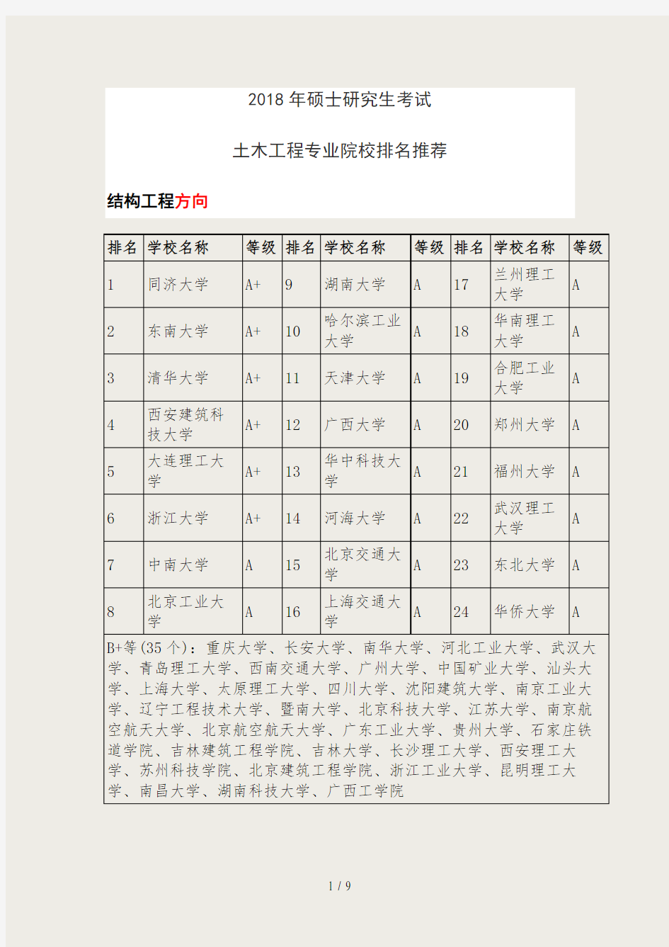 2018年硕士研究生考试土木工程专业院校排名推荐