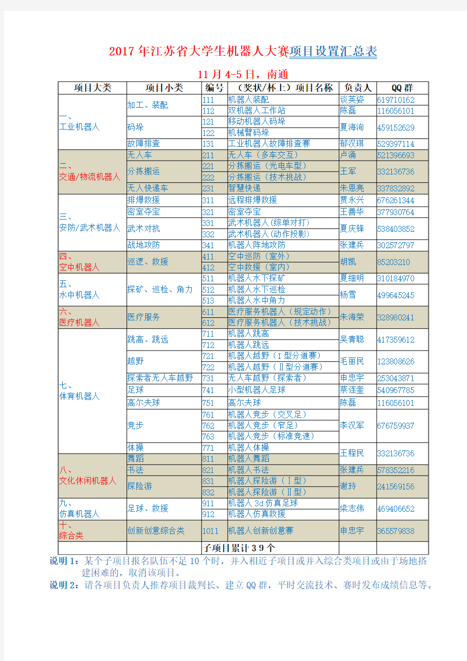 2017年江苏大学生机器人大赛项目设置汇总表