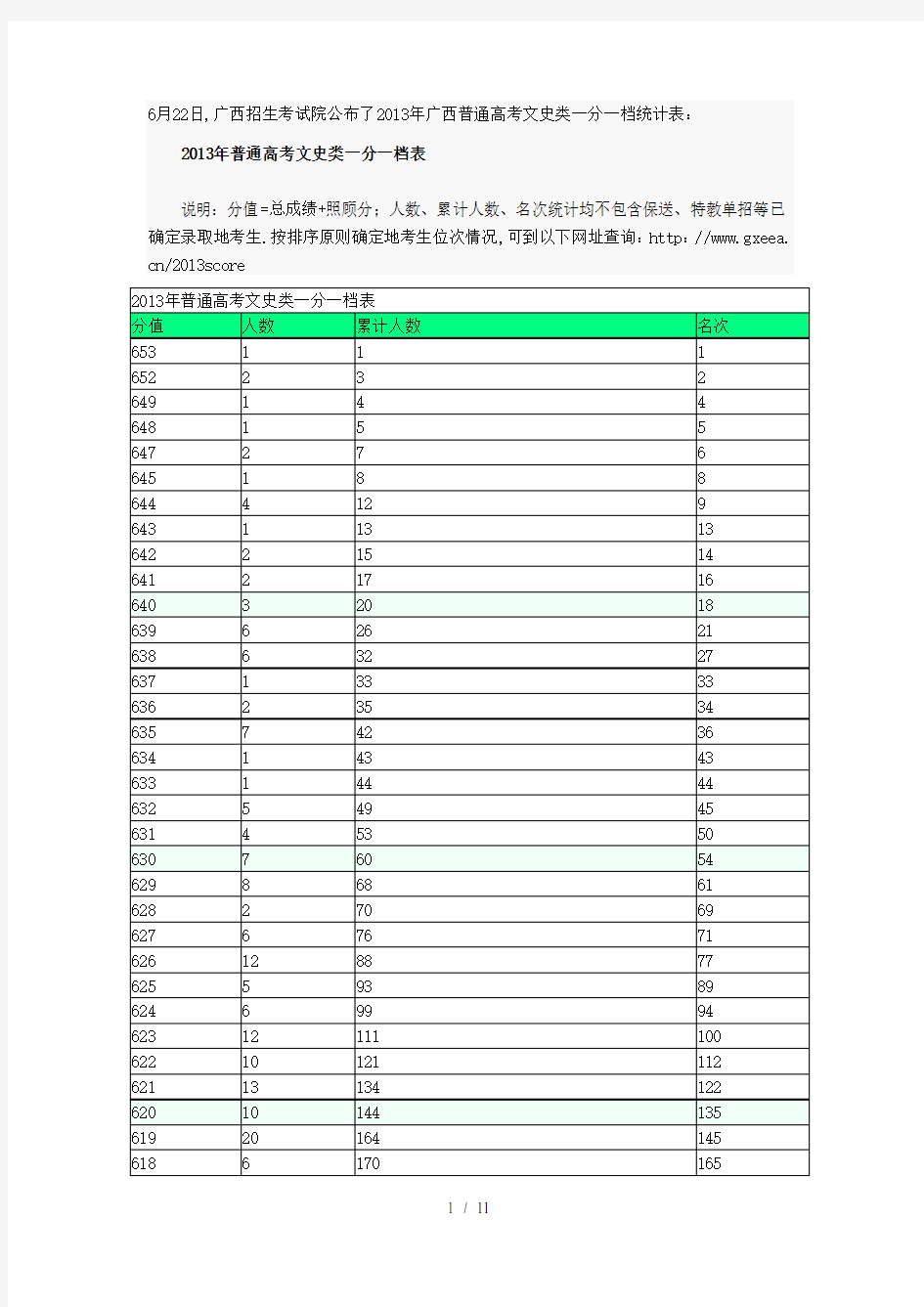 广西高考文史类分数分档(一分一档)统计表