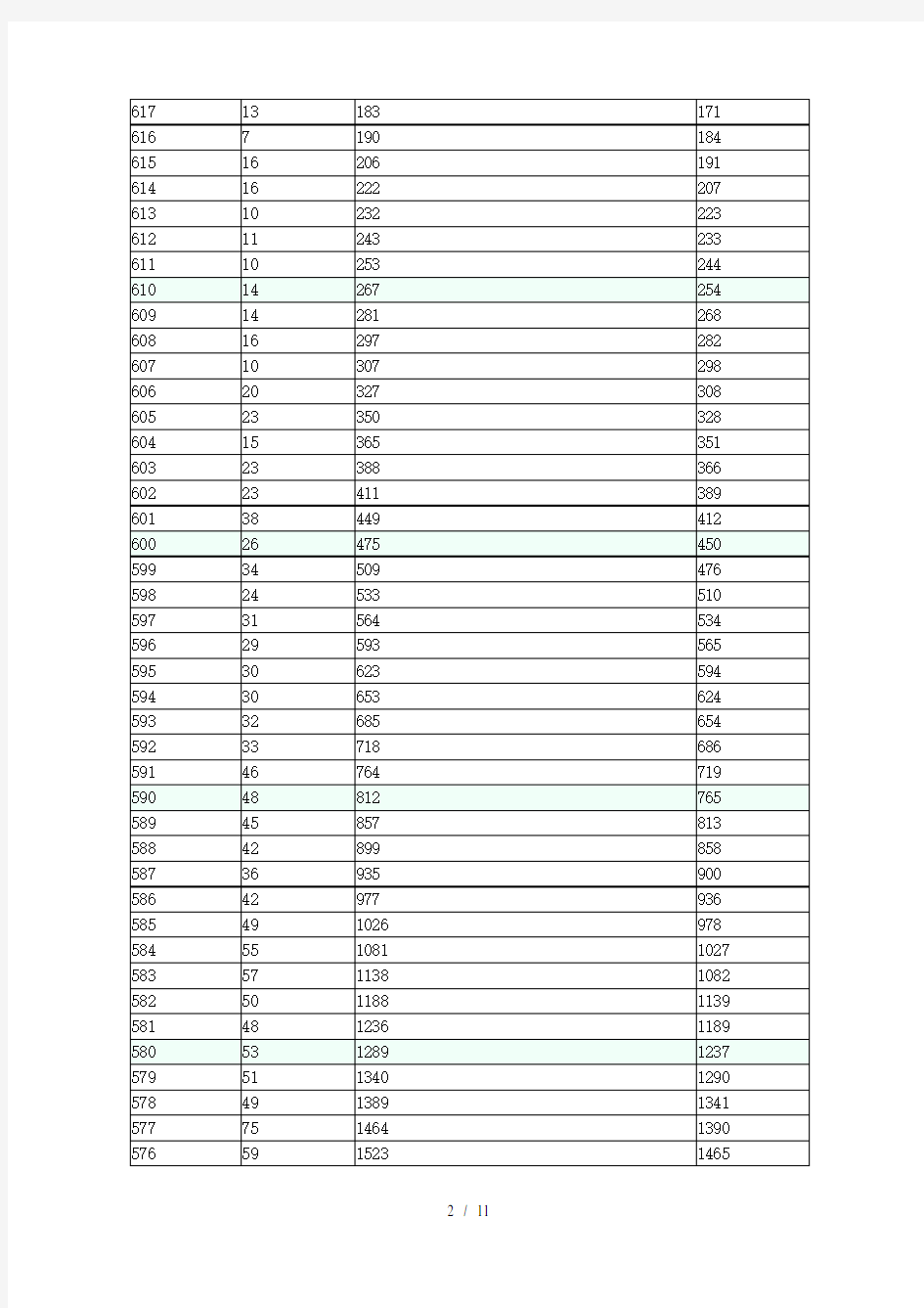 广西高考文史类分数分档(一分一档)统计表