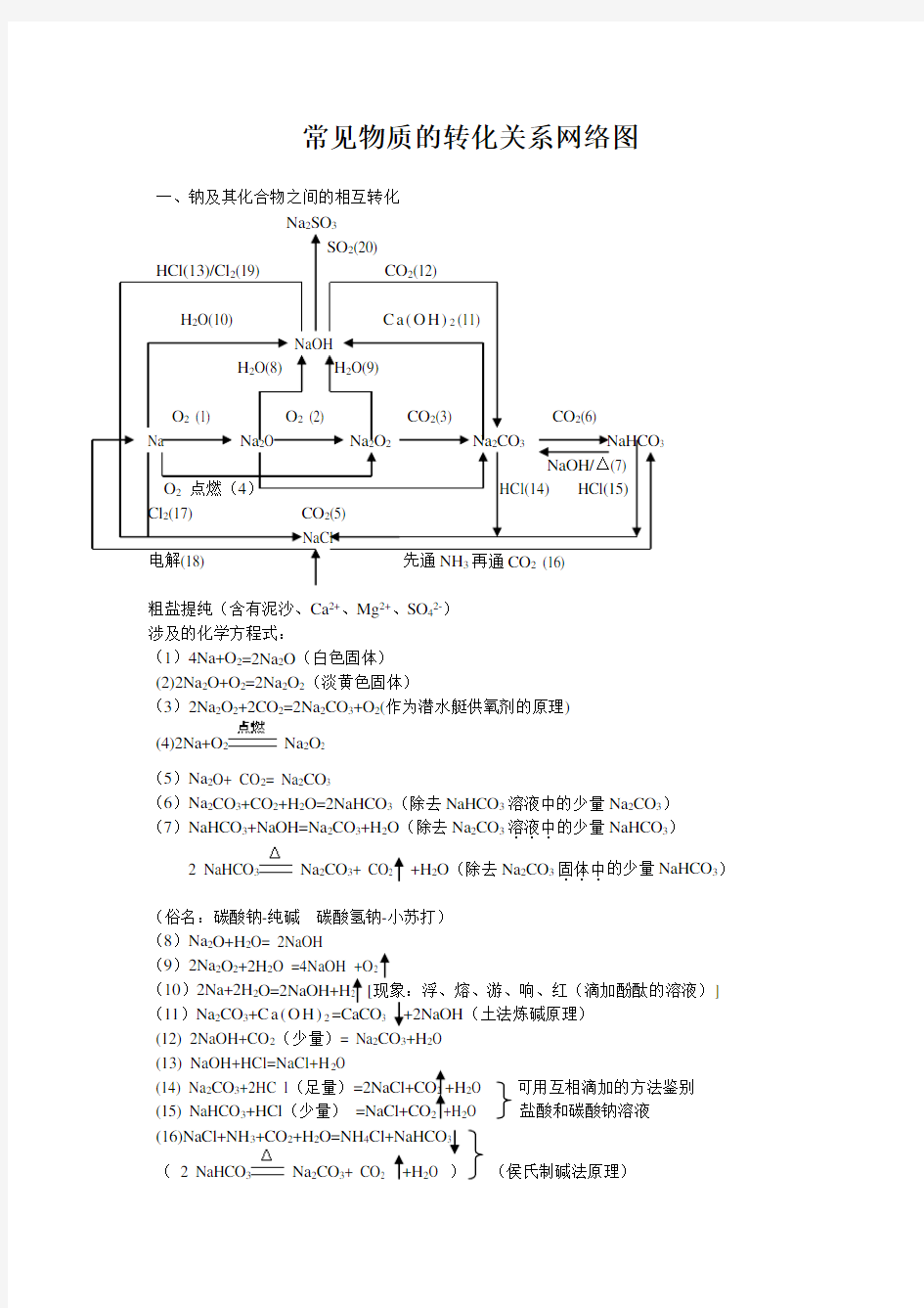 常见物质的转化关系网络图资料讲解