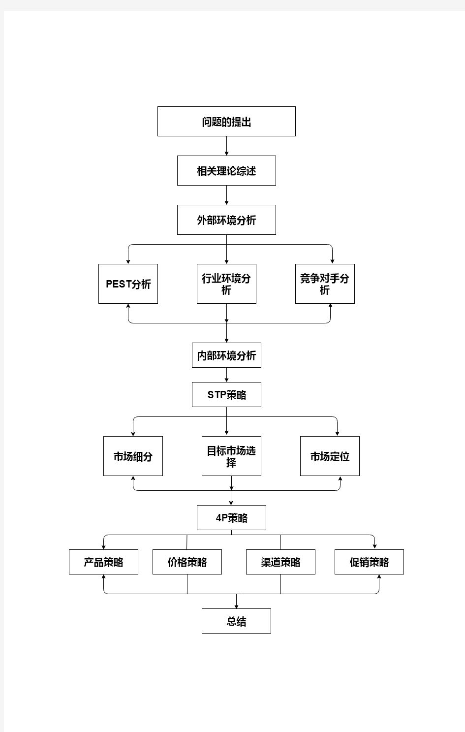 市场营销方案流程图