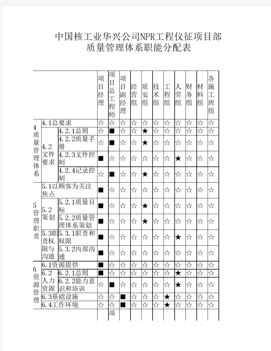 质量管理体系职能分配表