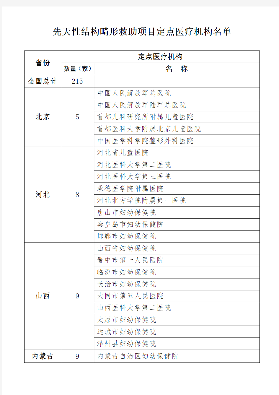 先天性结构畸形救助项目定点医疗机构名单