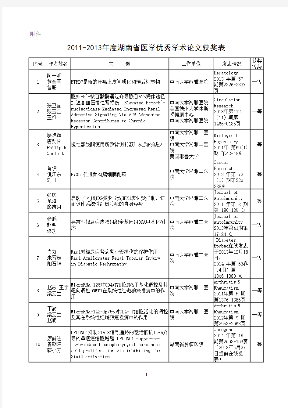 2011-2013年度湖南省医学优秀学术论文获奖表