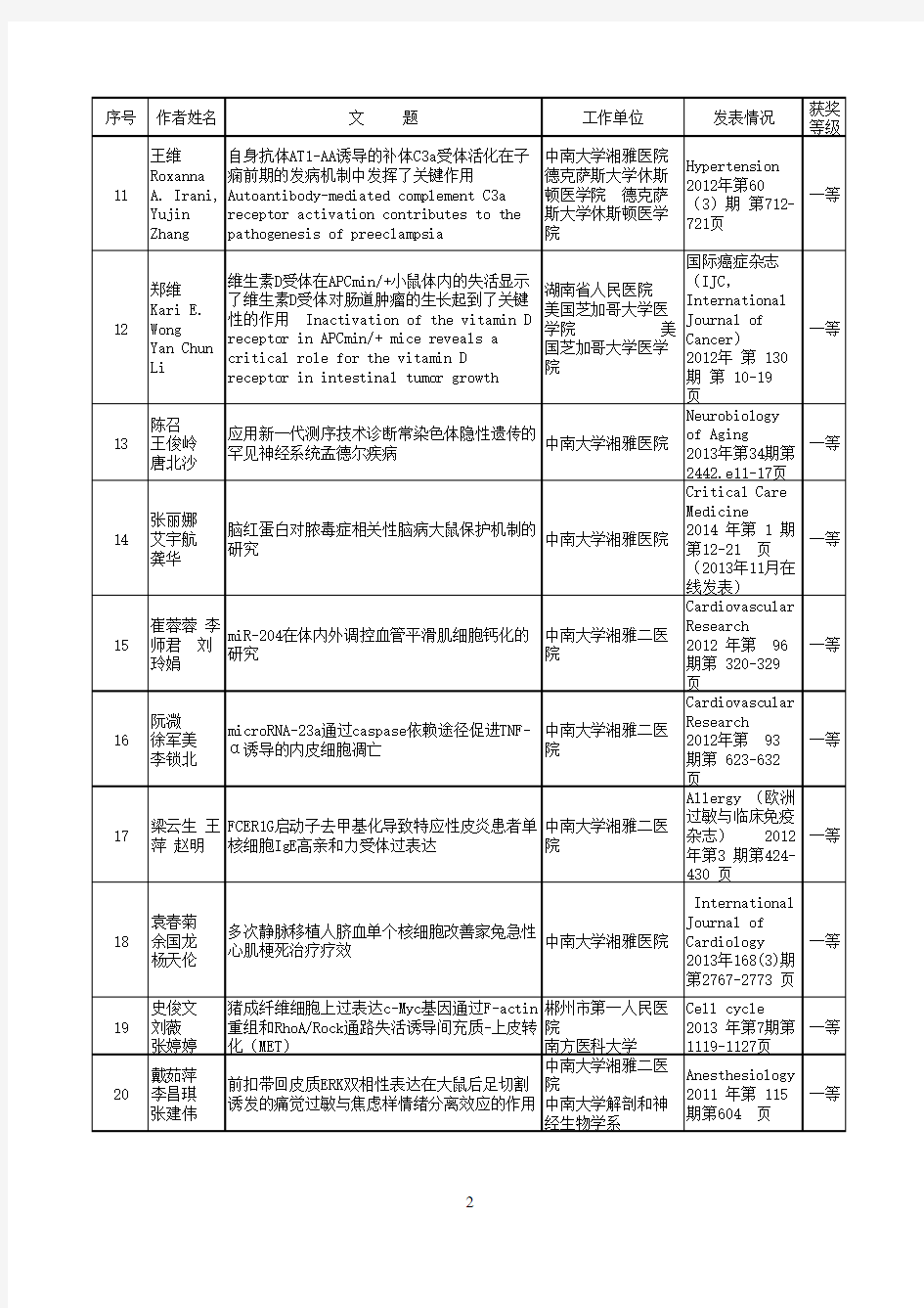 2011-2013年度湖南省医学优秀学术论文获奖表