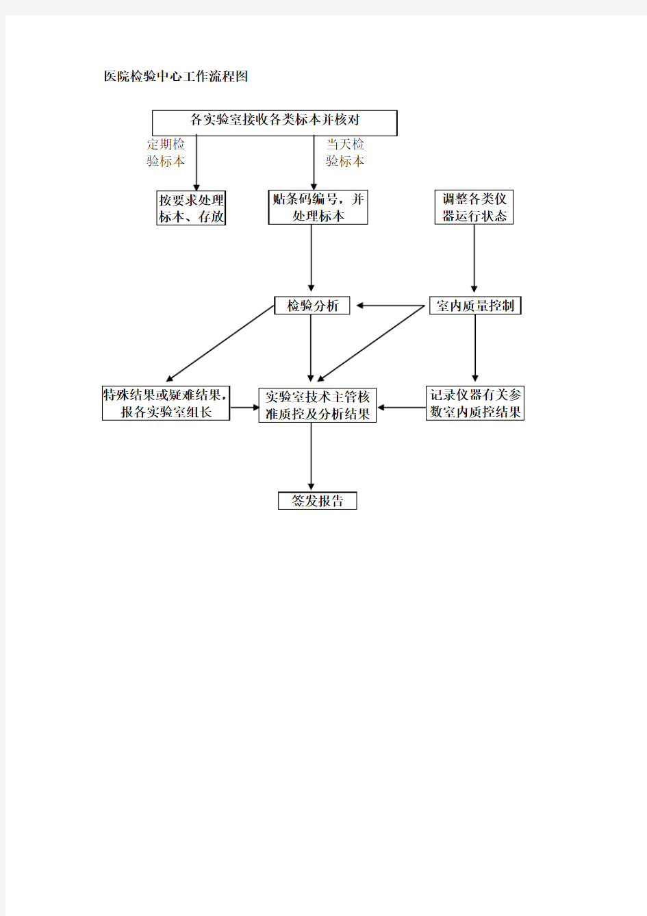 医院检验中心工作流程图