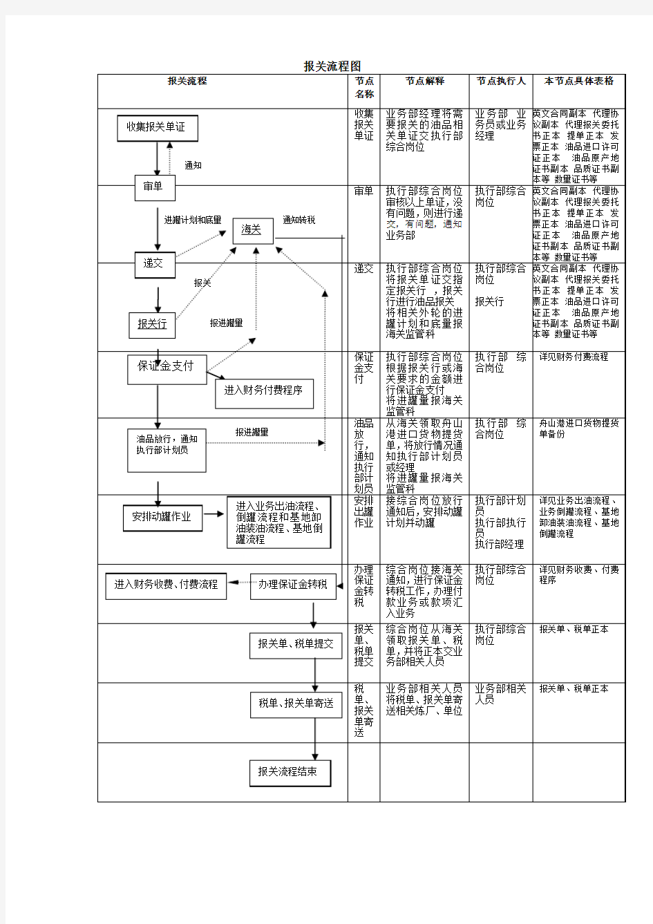 报关流程图