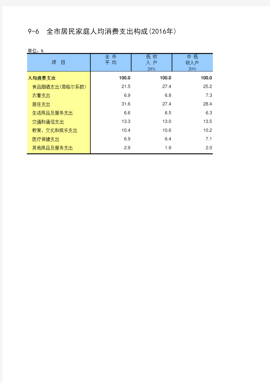 北京社会经济发展指标统计年鉴2017：9-6  全市居民家庭人均消费支出构成2016年