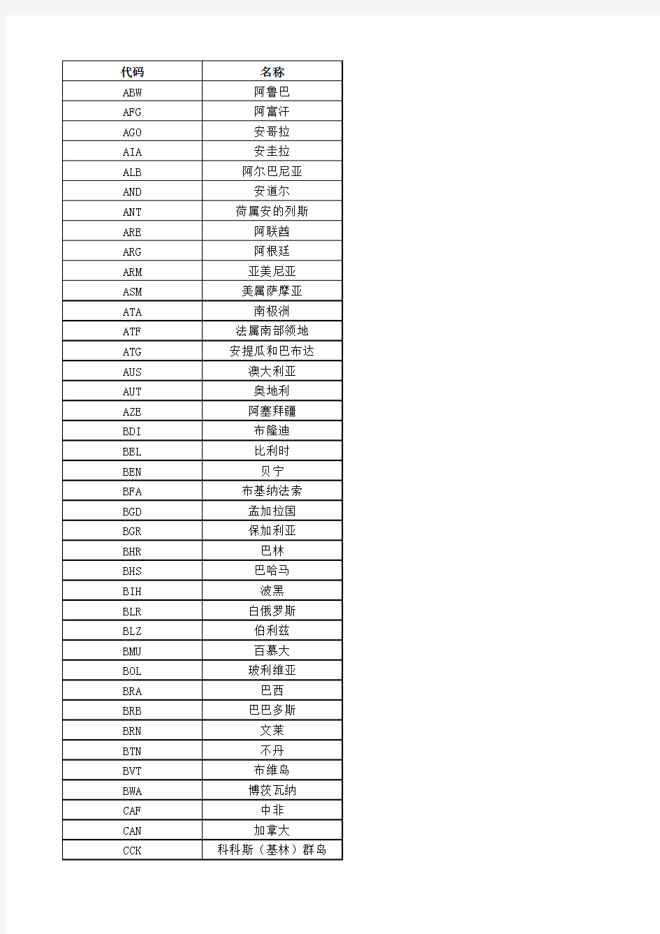 世界各国和地区名称代码_代码表