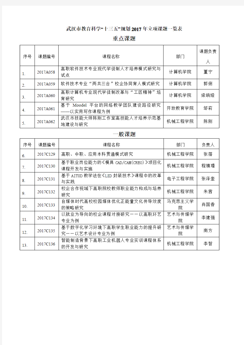 武汉教育科学十三五规划2017年立项课题一览表