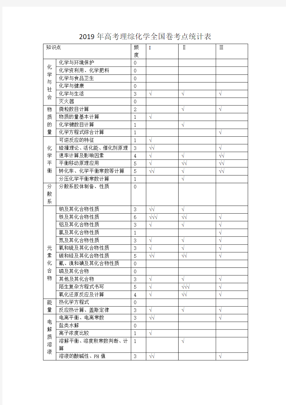 2019全国卷高考化学考点统计