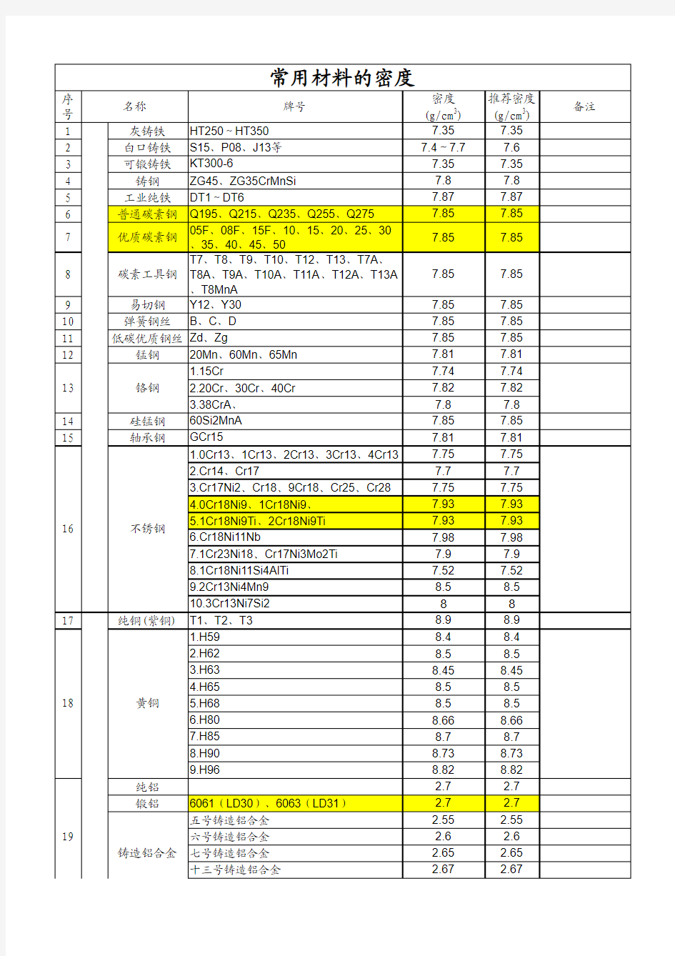 常用金属非金属材料密度表