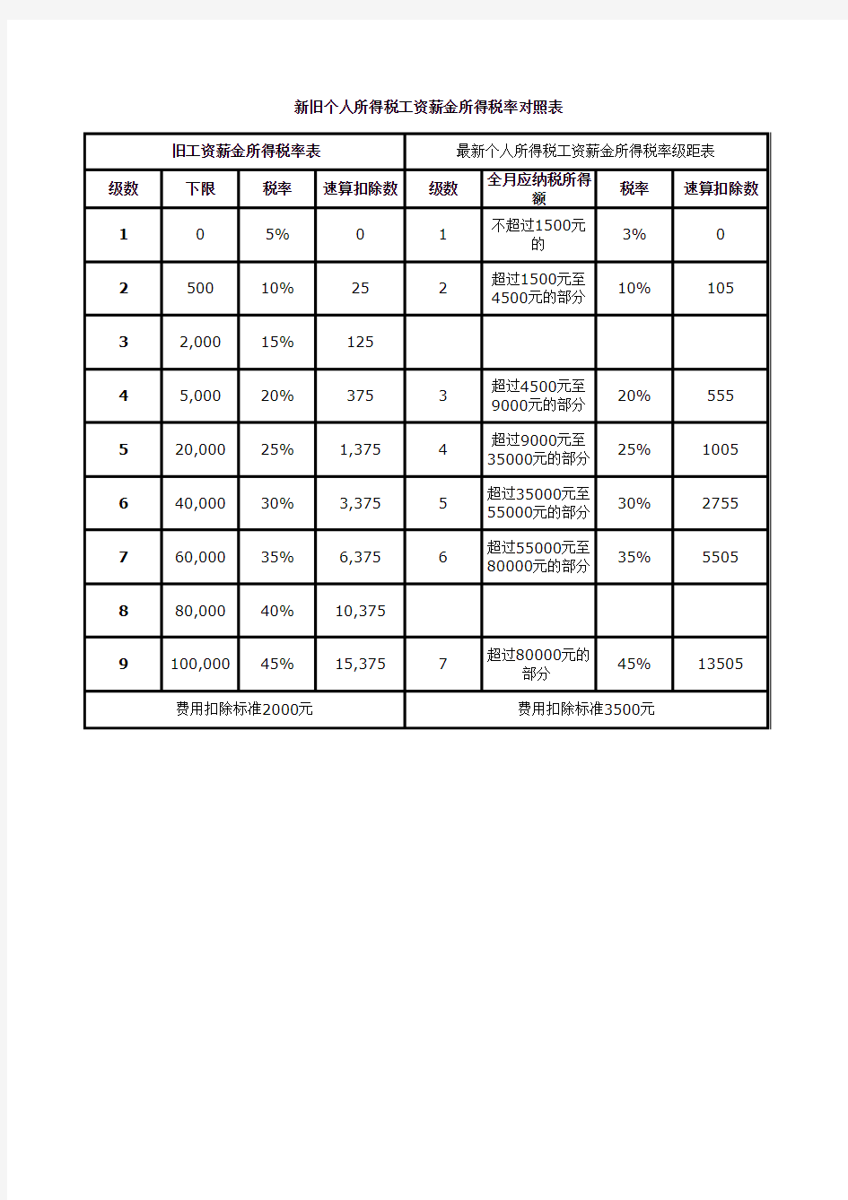 新旧个人所得税税率表