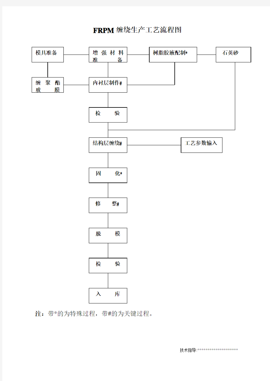 玻璃钢夹砂管道 FRPM 缠绕生产工艺流程图