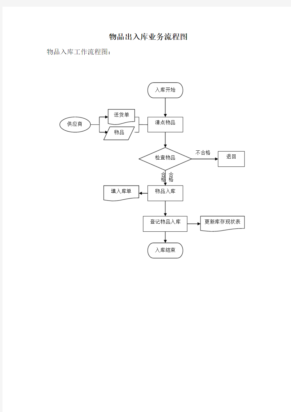 物品出入库业务流程图