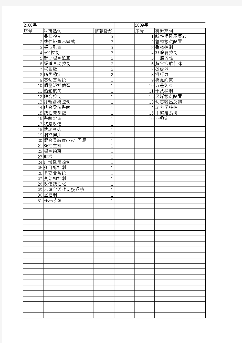 【国家自然科学基金】_鲁棒极点配置_基金支持热词逐年推荐_【万方软件创新助手】_20140730