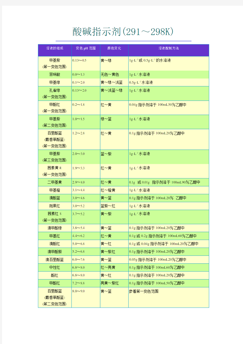 酸碱指示剂变色PH范围、配制方法