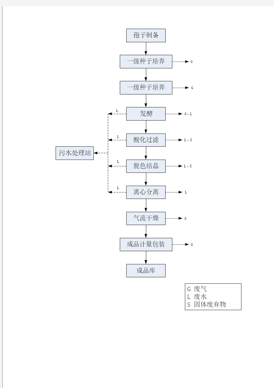 药厂生产工艺流程图