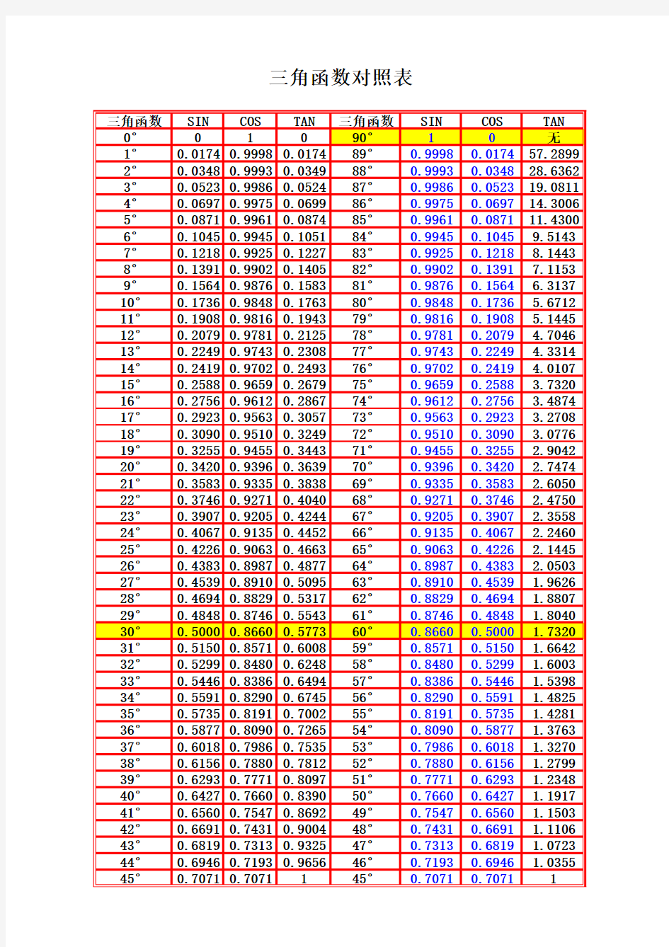 三角函数对照表