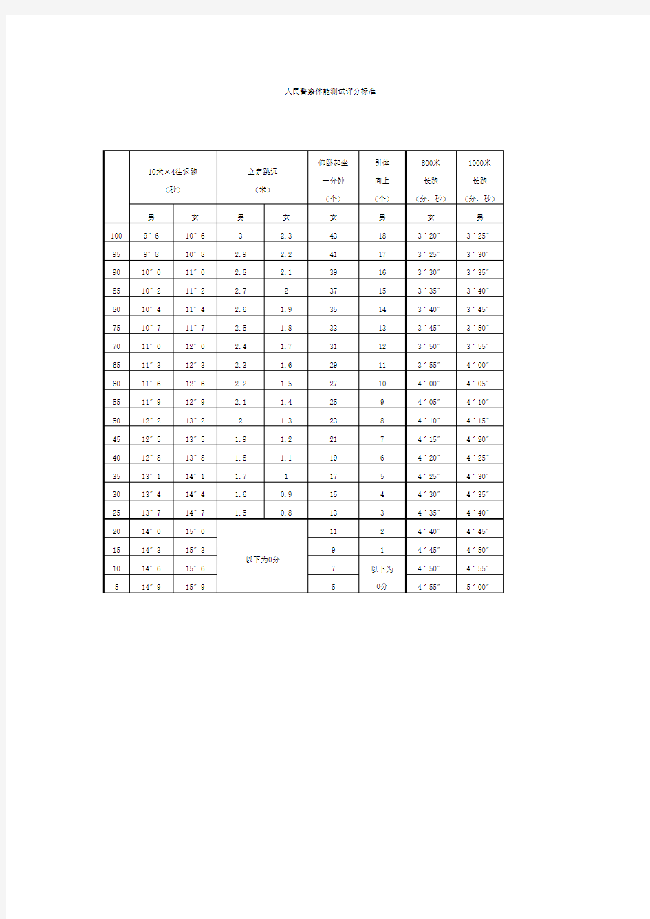 人民警察体能测试评分标准