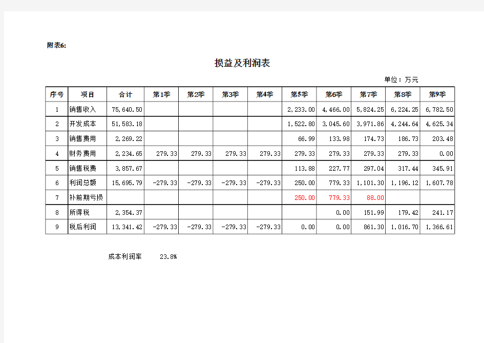 房地产项目投资估算及财务分析模型