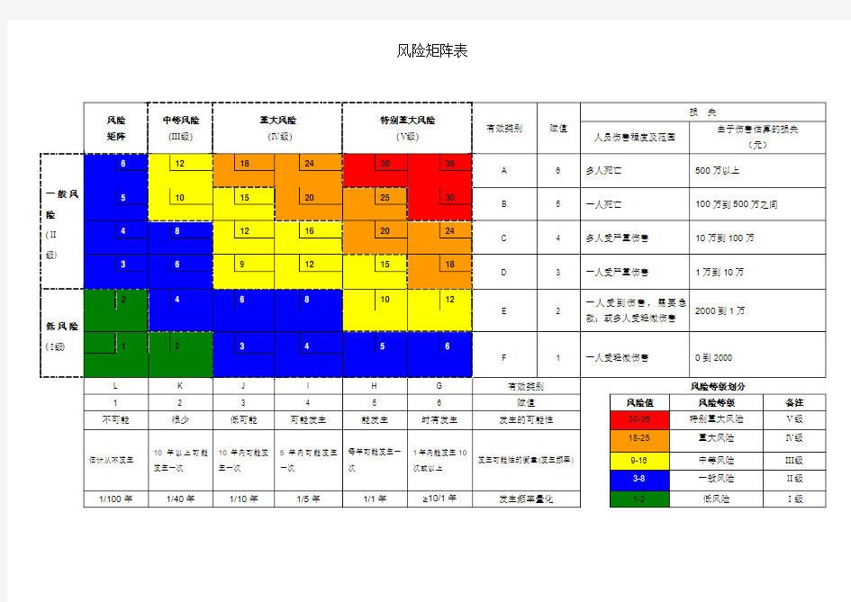 风险矩阵表