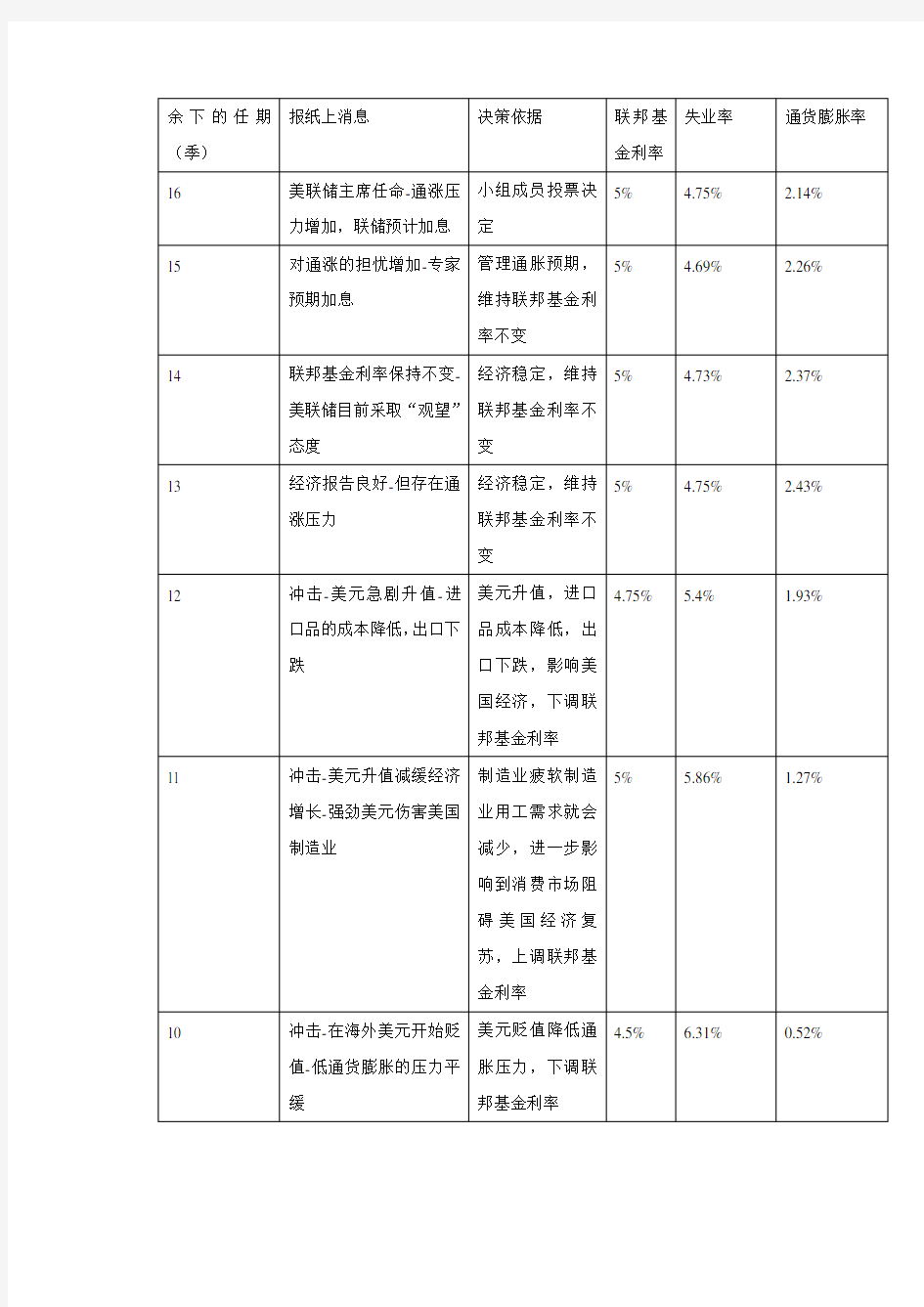 金融学导论第二次作业