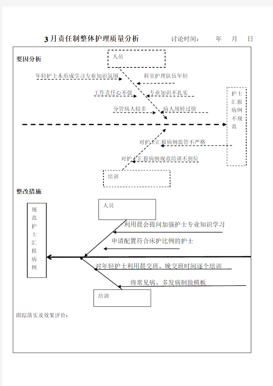 护理质量鱼骨图