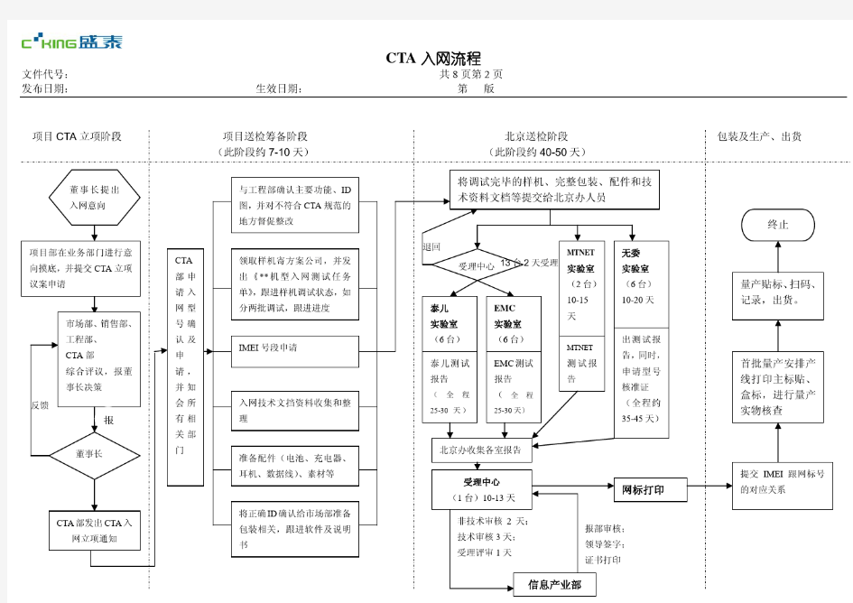 CTA入网流程