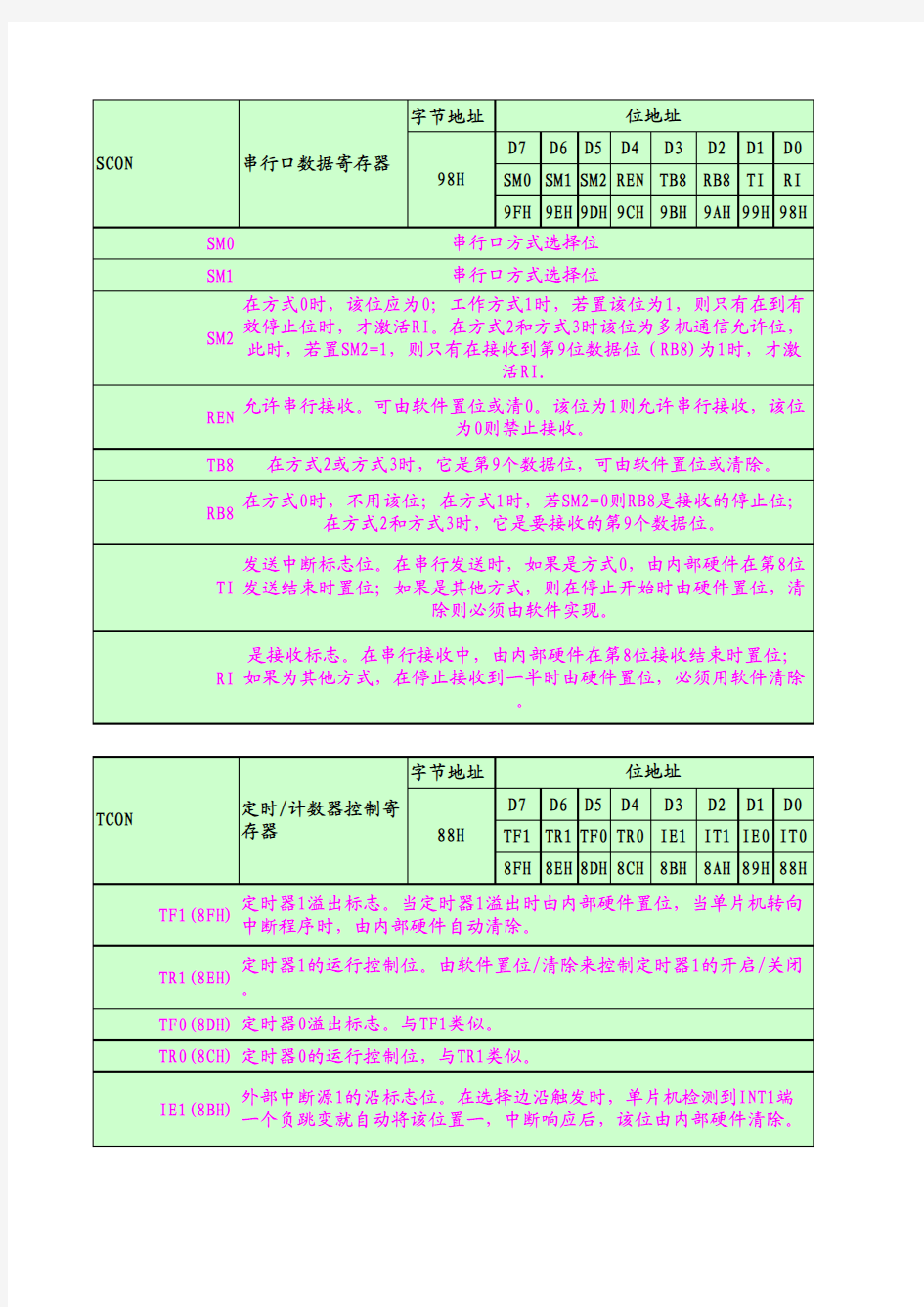 AT89C51单片机指令的含义