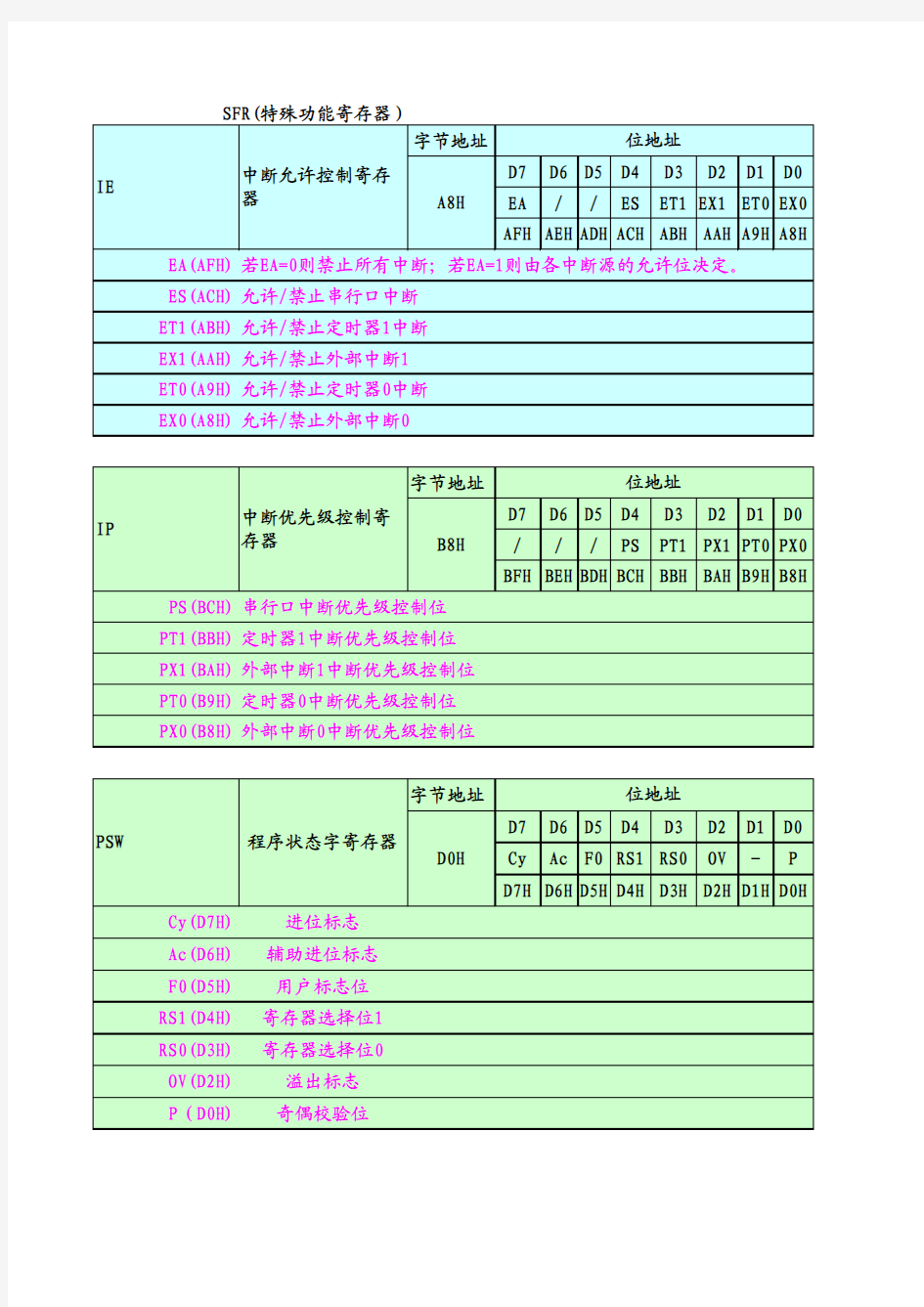 AT89C51单片机指令的含义