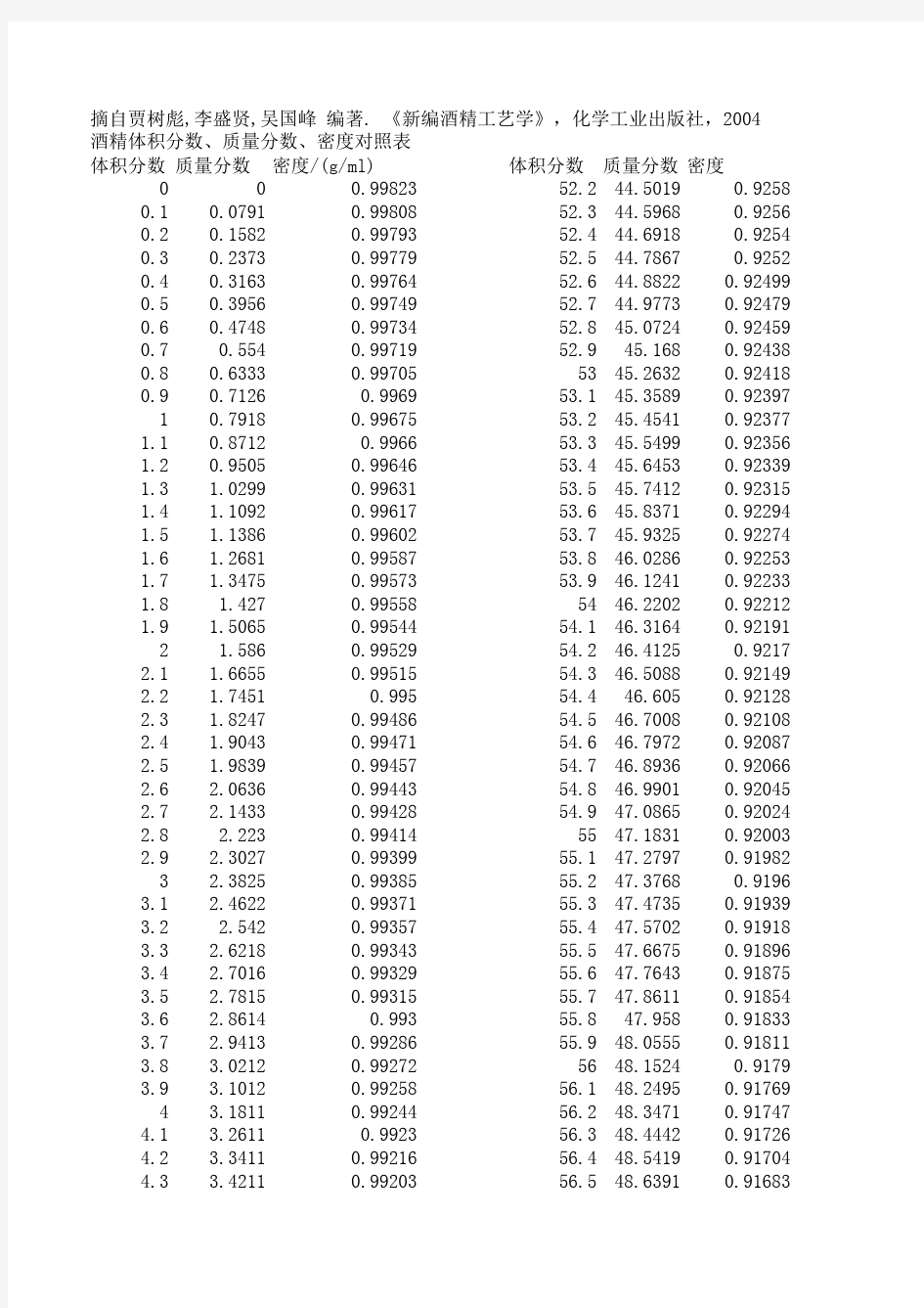 酒精体积分数、质量分数、密度对照表