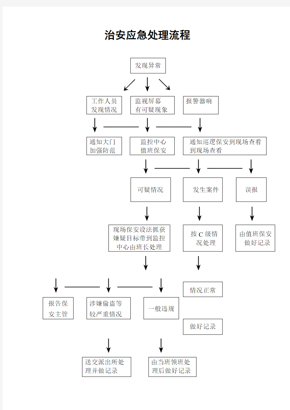 治安应急处理流程图