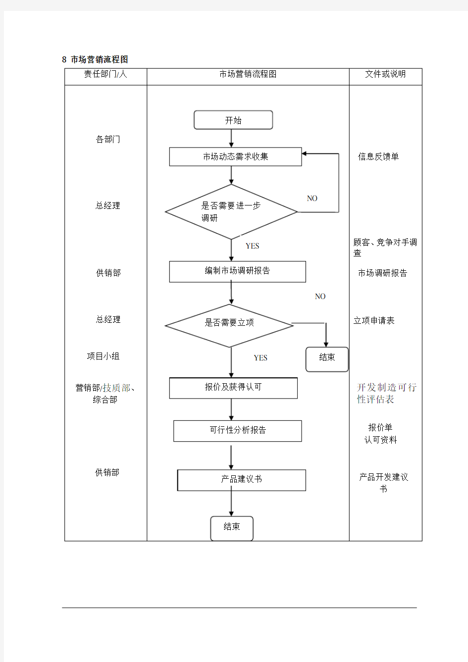 市场营销l流程图