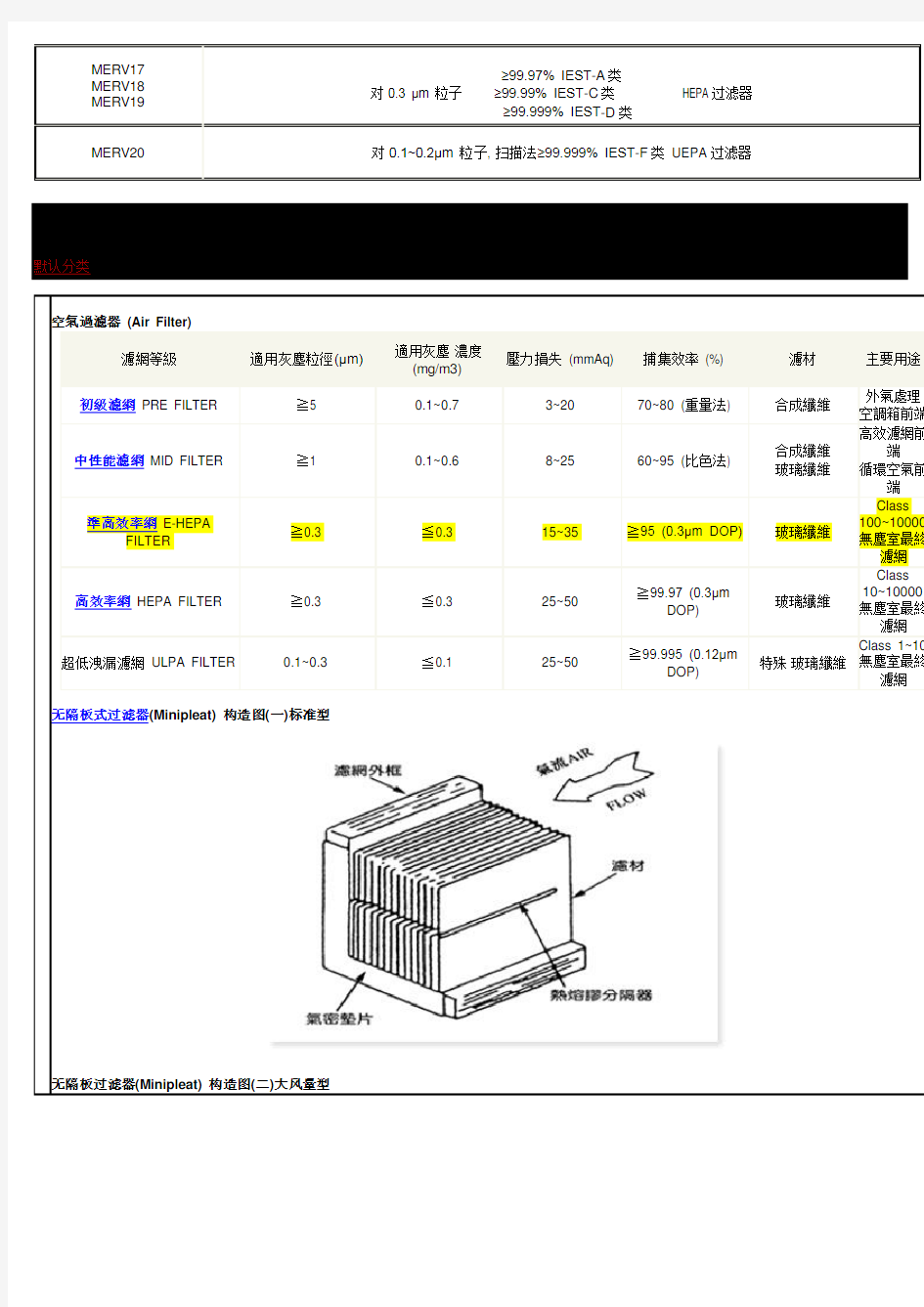 空气过滤器的等级划分