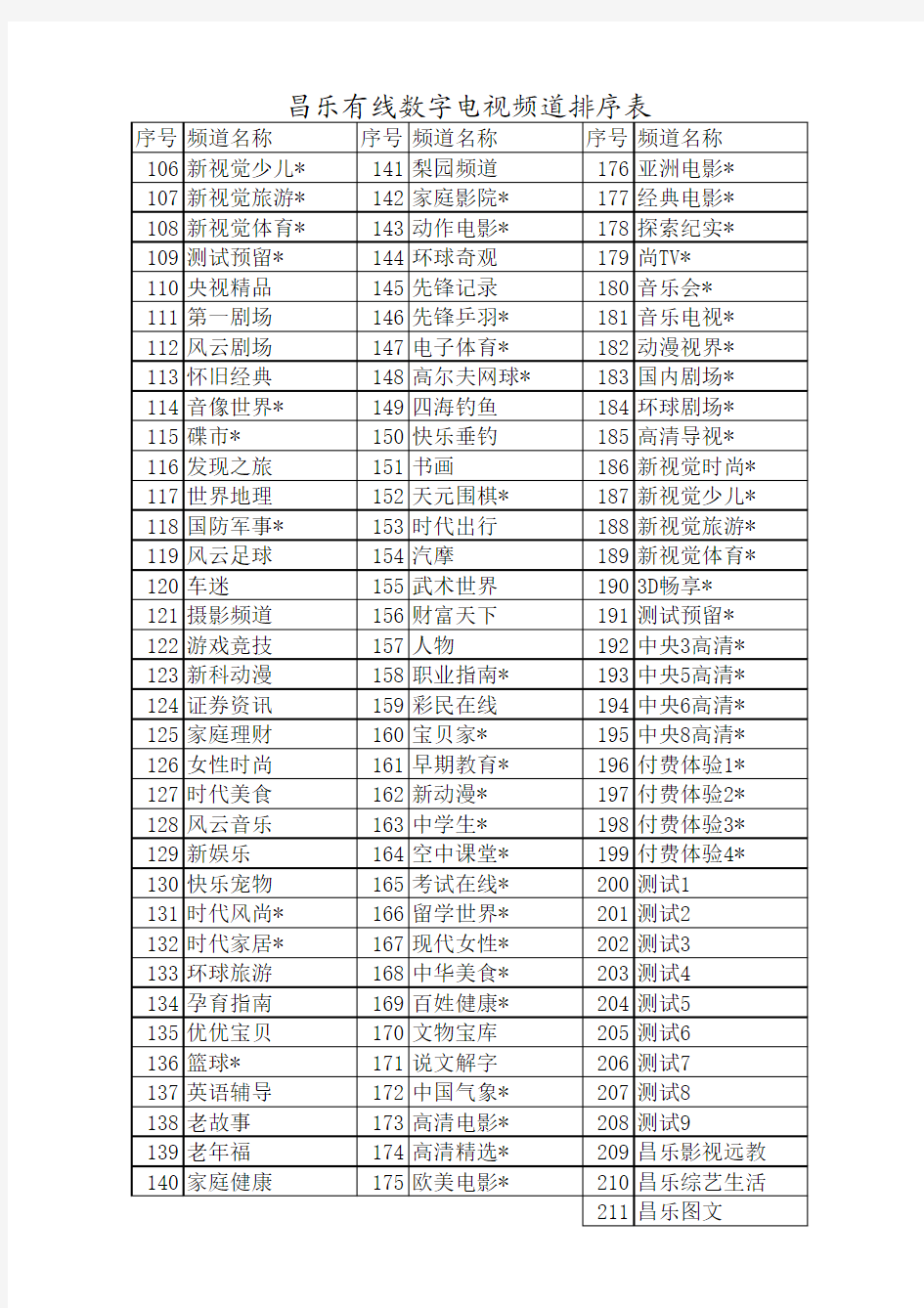 昌乐有线数字电视频道排序表