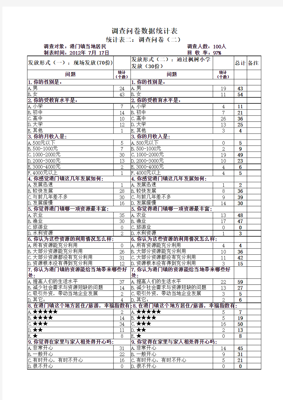 调查问卷数据统计表