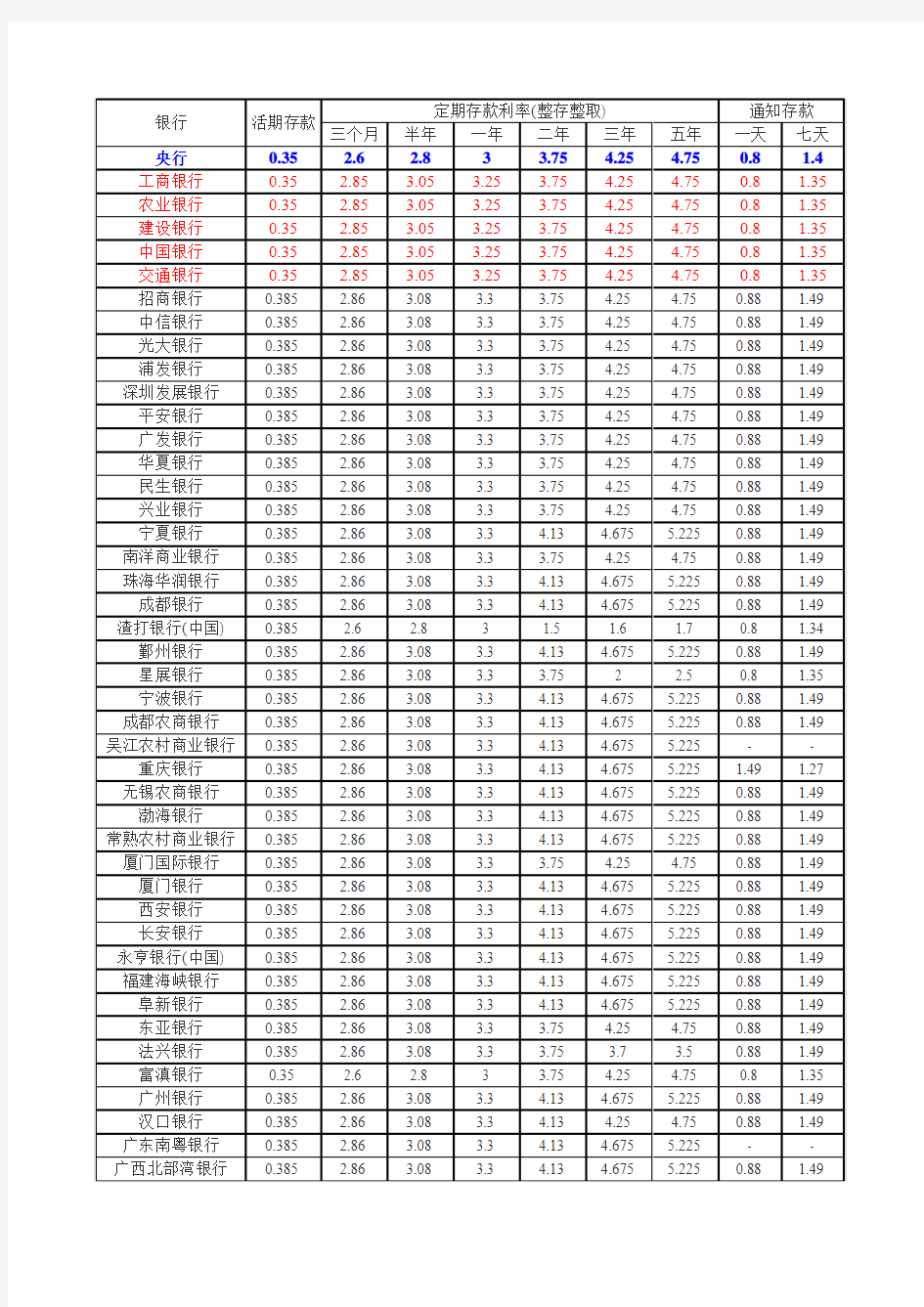 各大银行存款利率汇总表