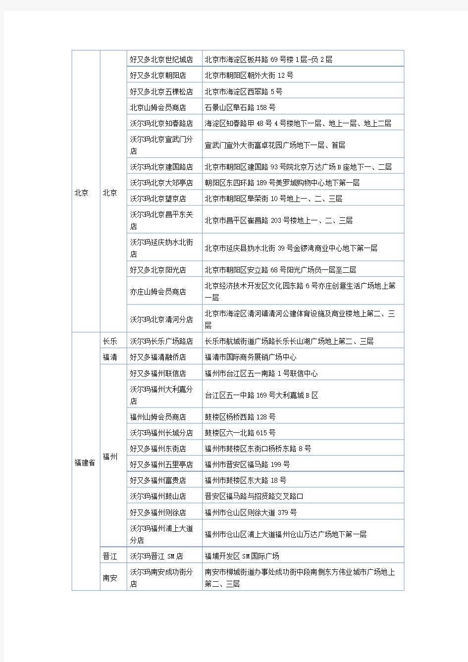 沃尔玛活动门店列表