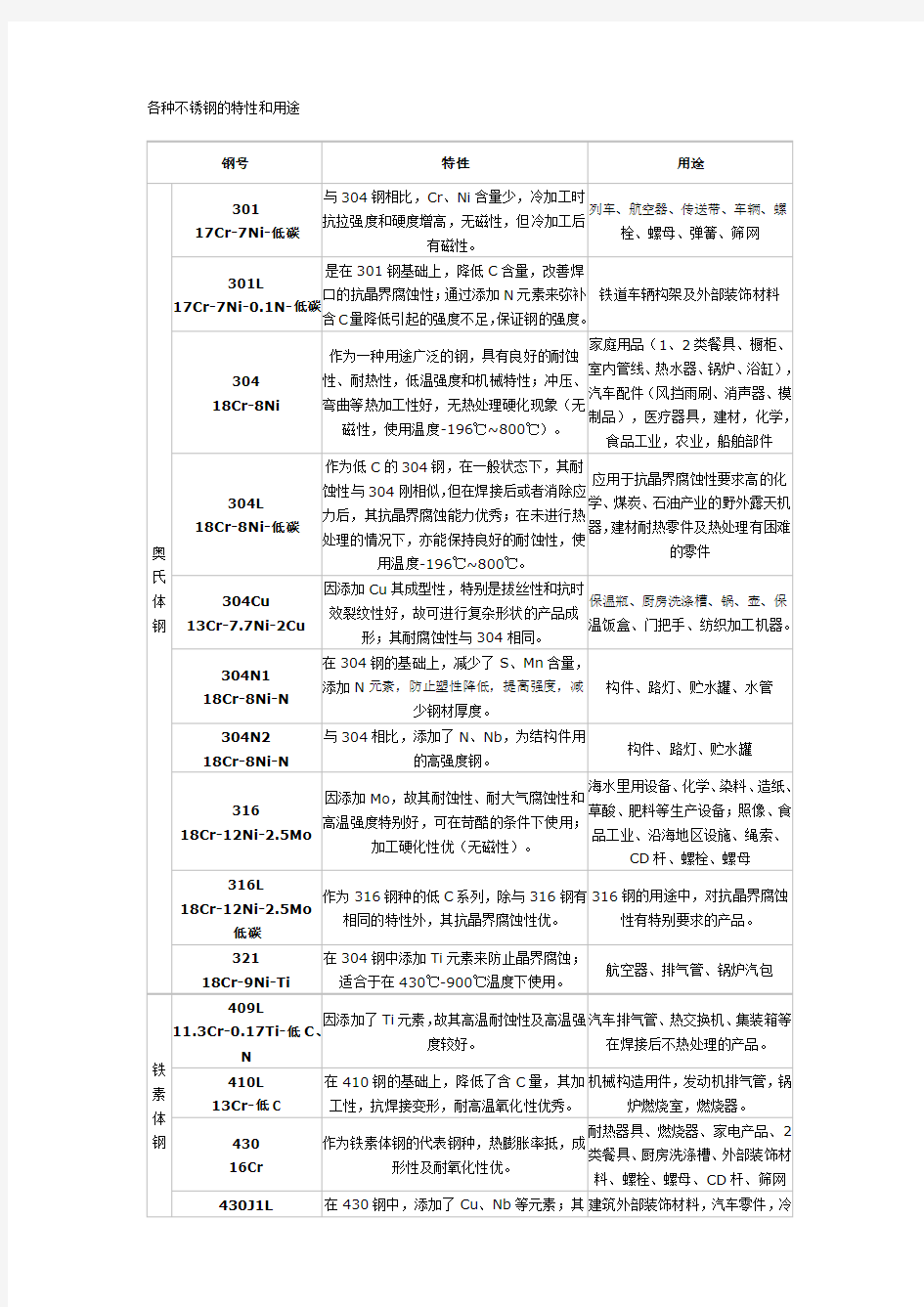 各种不锈钢的特性和用途