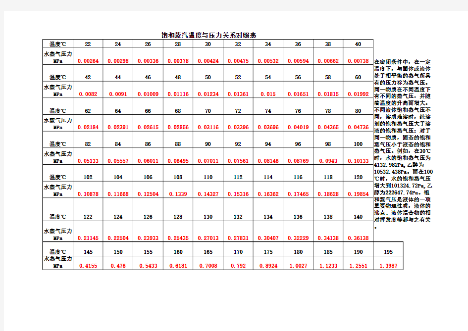 饱和蒸汽温度与压力关系对照表